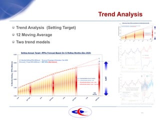 21
Trend Analysis
Trend Analysis (Setting Target)
12 Moving Average
Two trend models
 
