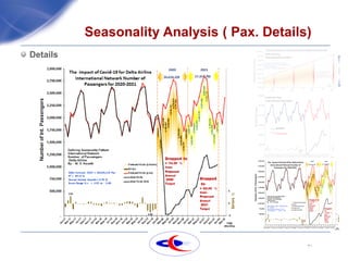 31
Seasonality Analysis ( Pax. Details)
Details
 
