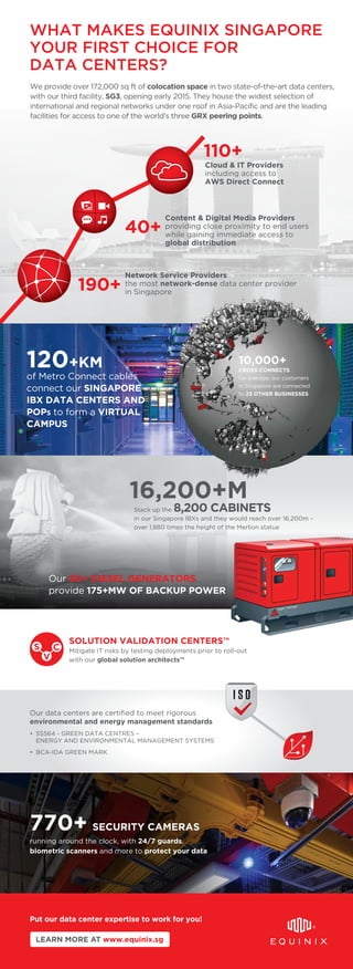 WHAT MAKES EQUINIX SINGAPORE 
YOUR FIRST CHOICE FOR 
DATA CENTERS? 
We provide over 172,000 sq ft of colocation space in two state-of-the-art data centers, 
with our third facility, SG3, opening early 2015. They house the widest selection of 
international and regional networks under one roof in Asia-Pacific and are the leading 
facilities for access to one of the world’s three GRX peering points. 
190+ 
110+ 
Cloud & IT Providers 
including access to 
AWS Direct Connect 
40+ Content & Digital Media Providers 
providing close proximity to end users 
while gaining immediate access to 
global distribution 
Network Service Providers 
the most network-dense data center provider 
in Singapore 
16,200+M 
Stack up the 8,200 CABINETS 
in our Singapore IBXs and they would reach over 16,200m - 
over 1,880 times the height of the Merlion statue 
Our 60+ DIESEL GENERATORS 
provide 175+MW OF BACKUP POWER 
SOLUTION VALIDATION CENTERS™ 
Mitigate IT risks by testing deployments prior to roll-out 
with our global solution architects™ 
Our data centers are certified to meet rigorous 
environmental and energy management standards 
• SS564 - GREEN DATA CENTRES – 
ENERGY AND ENVIRONMENTAL MANAGEMENT SYSTEMS 
• BCA-IDA GREEN MARK 
Put our data center expertise to work for you! 
LEARN MORE AT www.equinix.sg 
10,000+ 
CROSS CONNECTS 
On average, our customers 
in Singapore are connected 
to 23 OTHER BUSINESSES 
120 +KM 
of Metro Connect cables 
connect our SINGAPORE 
IBX DATA CENTERS AND 
POPS to form a VIRTUAL 
CAMPUS 
770+ SECURITY CAMERAS 
running around the clock, with 24/7 guards, 
biometric scanners and more to protect your data 
