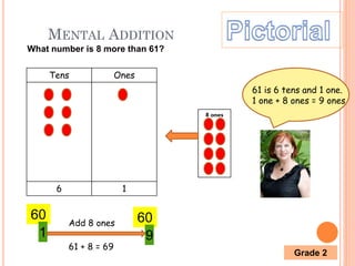 MENTAL ADDITION
61 is 6 tens and 1 one.
1 one + 8 ones = 9 ones
What number is 8 more than 61?
Tens Ones
6 1
8 ones
60
1
60
9
Add 8 ones
61 + 8 = 69
Grade 2
 