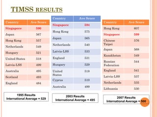 TIMSS RESULTS
Country Ave Score
Singapore 590
Japan 567
Hong Kong 557
Netherlands 549
Hungary 521
United States 518
Latvia-LSS 499
Australia 495
Scotland 493
England 484
Country Ave Score
Singapore 594
Hong Kong 575
Japan 565
Netherlands 540
Latvia-LSS 533
England 531
Hungary 529
United
States
518
Cyprus 510
Australia 499
1995 Results
International Average = 529
2003 Results
International Average = 495
Country Ave Score
Hong Kong 607
Singapore 599
Chinese
Taipei
576
Japan 568
Kazakhstan 549
Russian
Federation
544
England 541
Latvia-LSS 537
Netherlands 535
Lithuania 530
2007 Results
International Average = 500
 