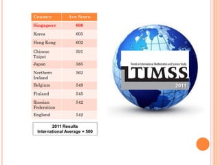 Country Ave Score
Singapore 606
Korea 605
Hong Kong 602
Chinese
Taipei
591
Japan 585
Northern
Ireland
562
Belgium 549
Finland 545
Russian
Federation
542
England 542
2011 Results
International Average = 500
 