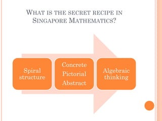 WHAT IS THE SECRET RECIPE IN
SINGAPORE MATHEMATICS?
Spiral
structure
Concrete
Pictorial
Abstract
Algebraic
thinking
 
