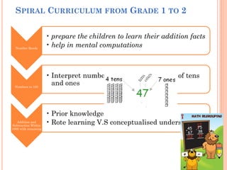 SPIRAL CURRICULUM FROM GRADE 1 TO 2
Number Bonds
• prepare the children to learn their addition facts
• help in mental computations
Numbers to 100
• Interpret numbers within 100 in terms of tens
and ones
Addition and
Subtraction Within
1000 with renaming
• Prior knowledge
• Rote learning V.S conceptualised understanding
 
