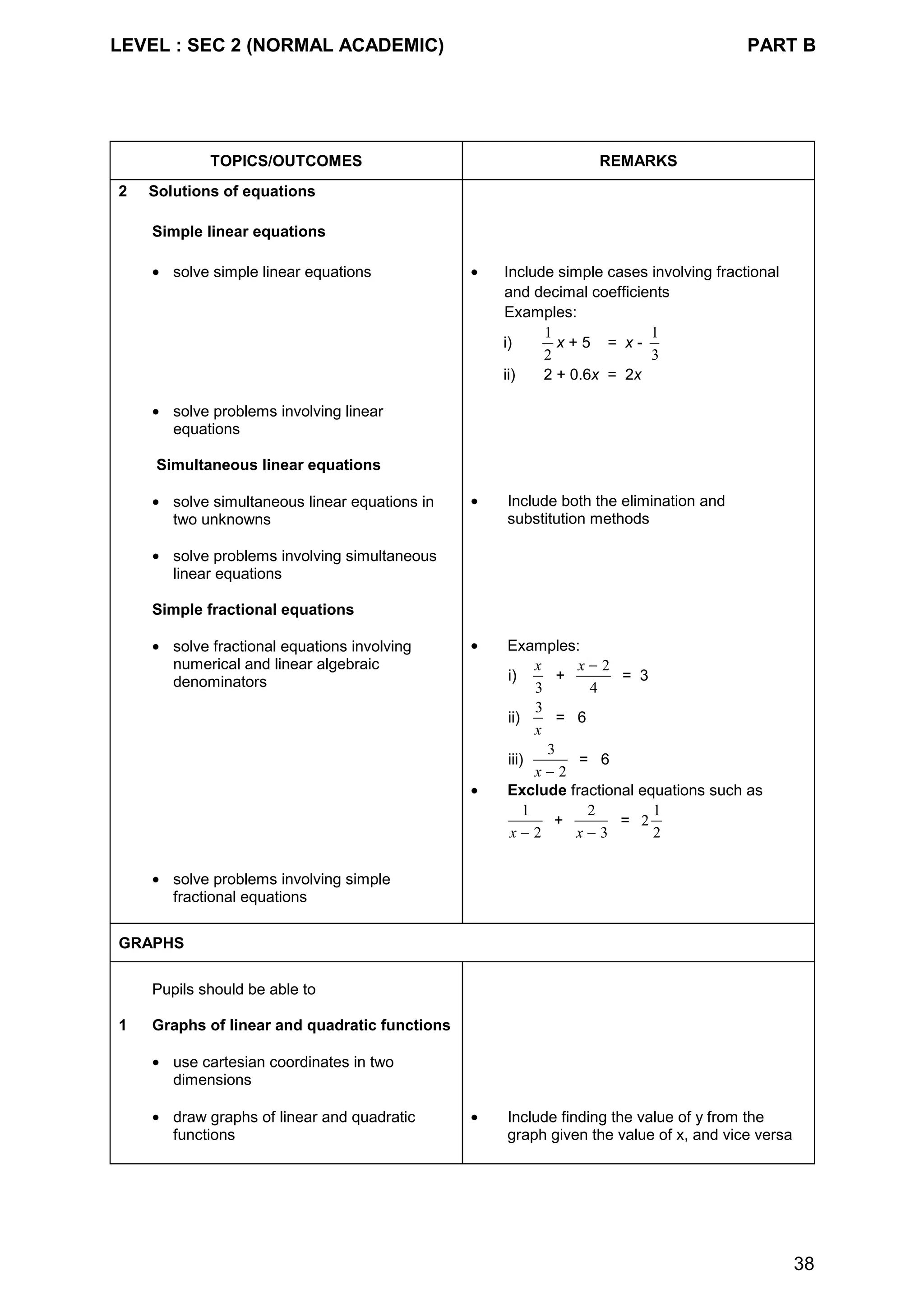 LEVEL : SEC 2 (NORMAL ACADEMIC) PART B
38
TOPICS/OUTCOMES REMARKS
2 Solutions of equations
Simple linear equations
• solve simple linear equations • Include simple cases involving fractional
and decimal coefficients
Examples:
i)
1
2
x + 5 = x -
1
3
ii) 2 + 0.6x = 2x
• solve problems involving linear
equations
Simultaneous linear equations
• solve simultaneous linear equations in
two unknowns
• Include both the elimination and
substitution methods
• solve problems involving simultaneous
linear equations
Simple fractional equations
• solve fractional equations involving
numerical and linear algebraic
denominators
• Examples:
i)
x
3
+
x − 2
4
= 3
ii)
3
x
= 6
iii)
3
2x −
= 6
• Exclude fractional equations such as
1
2x −
+
2
3x −
= 2
1
2
• solve problems involving simple
fractional equations
GRAPHS
Pupils should be able to
1 Graphs of linear and quadratic functions
• use cartesian coordinates in two
dimensions
• draw graphs of linear and quadratic
functions
• Include finding the value of y from the
graph given the value of x, and vice versa
 