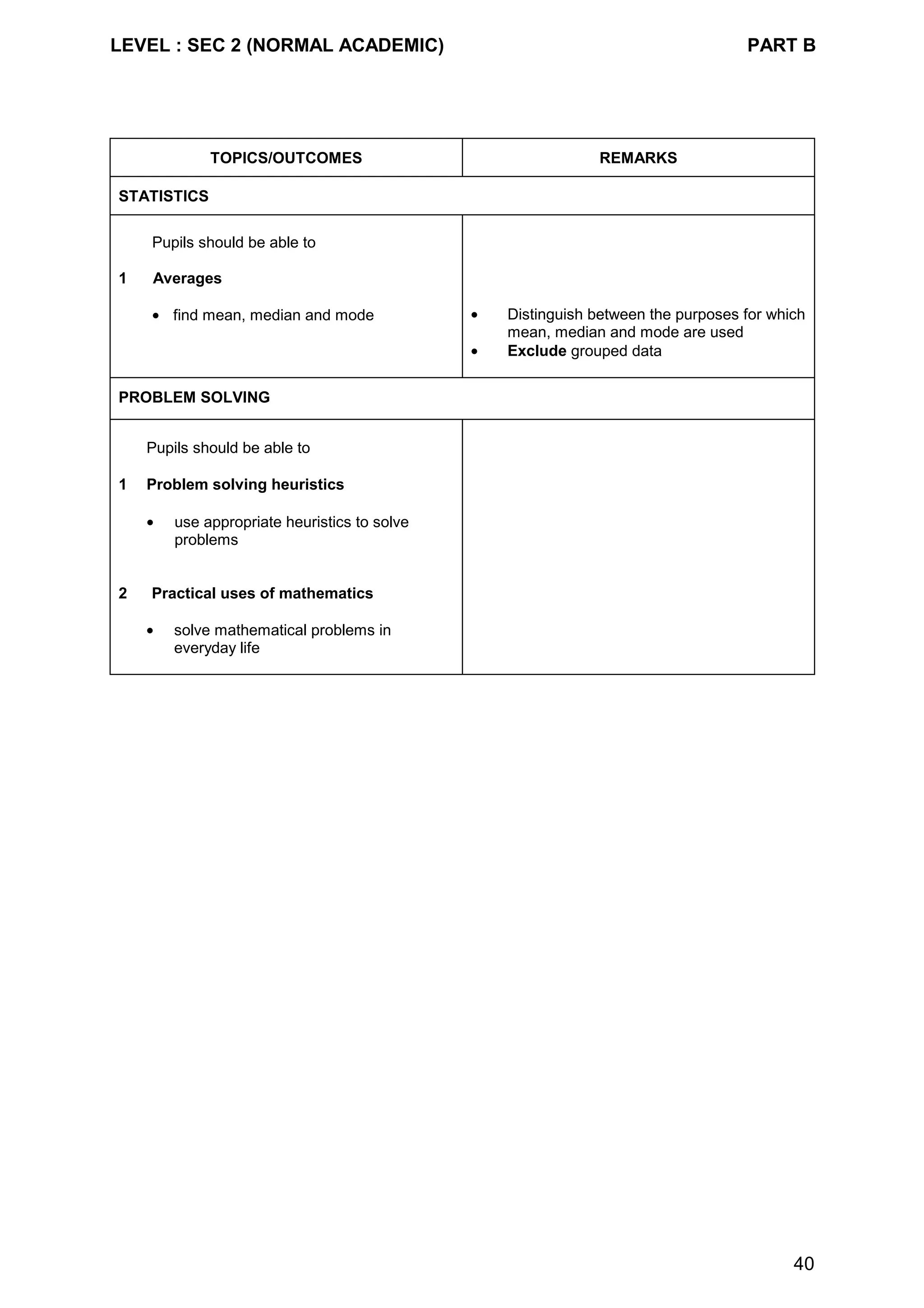 LEVEL : SEC 2 (NORMAL ACADEMIC) PART B
40
TOPICS/OUTCOMES REMARKS
STATISTICS
Pupils should be able to
1 Averages
• find mean, median and mode • Distinguish between the purposes for which
mean, median and mode are used
• Exclude grouped data
PROBLEM SOLVING
Pupils should be able to
1 Problem solving heuristics
• use appropriate heuristics to solve
problems
2 Practical uses of mathematics
• solve mathematical problems in
everyday life
 