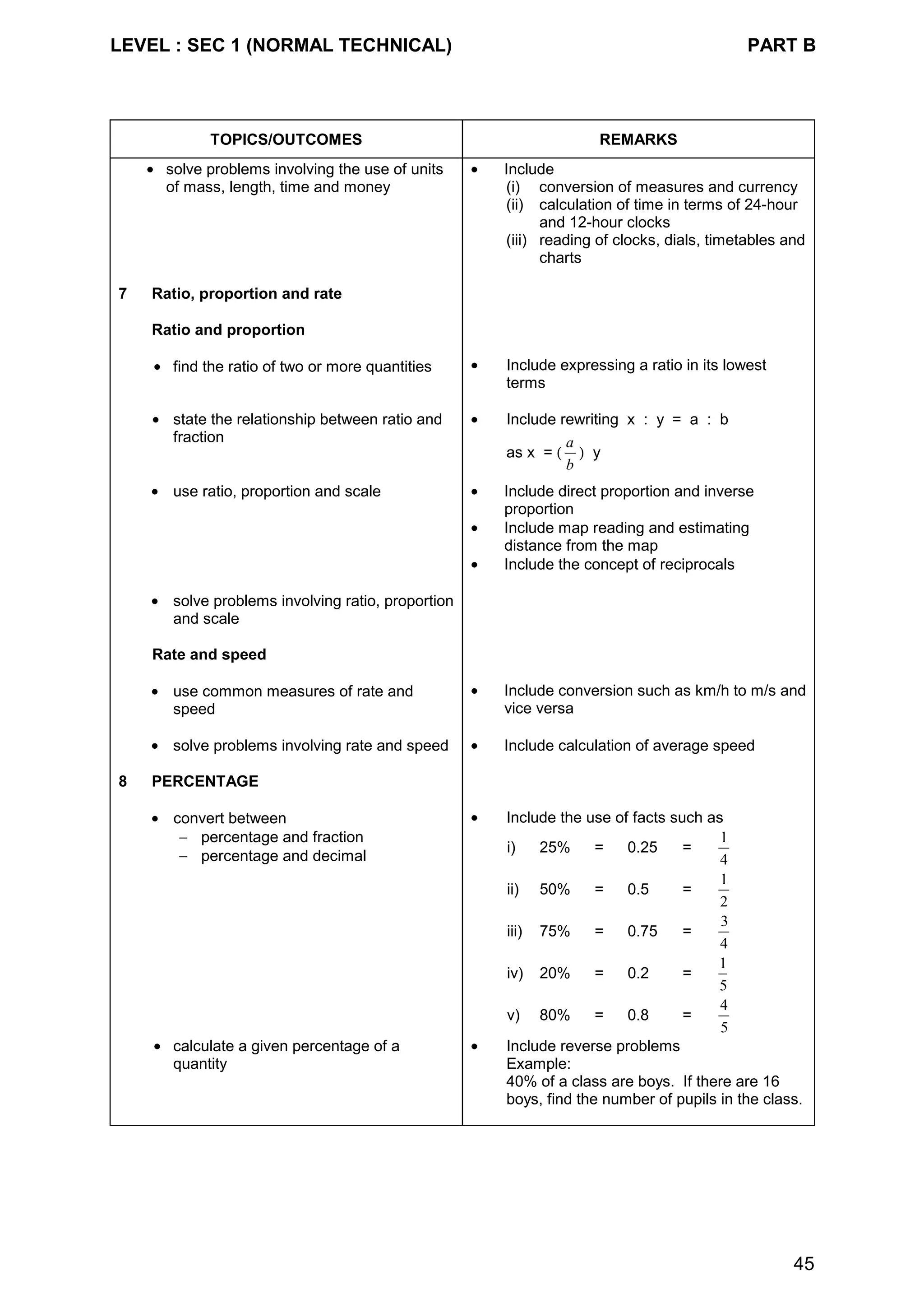 LEVEL : SEC 1 (NORMAL TECHNICAL) PART B
45
TOPICS/OUTCOMES REMARKS
• solve problems involving the use of units
of mass, length, time and money
• Include
(i) conversion of measures and currency
(ii) calculation of time in terms of 24-hour
and 12-hour clocks
(iii) reading of clocks, dials, timetables and
charts
7 Ratio, proportion and rate
Ratio and proportion
• find the ratio of two or more quantities • Include expressing a ratio in its lowest
terms
• state the relationship between ratio and
fraction
• Include rewriting x : y = a : b
as x = (
a
b
) y
• use ratio, proportion and scale • Include direct proportion and inverse
proportion
• Include map reading and estimating
distance from the map
• Include the concept of reciprocals
• solve problems involving ratio, proportion
and scale
Rate and speed
• use common measures of rate and
speed
• Include conversion such as km/h to m/s and
vice versa
• solve problems involving rate and speed • Include calculation of average speed
8 PERCENTAGE
• convert between
− percentage and fraction
− percentage and decimal
• Include the use of facts such as
i) 25% = 0.25 =
1
4
ii) 50% = 0.5 =
1
2
iii) 75% = 0.75 =
3
4
iv) 20% = 0.2 =
1
5
v) 80% = 0.8 =
4
5
• calculate a given percentage of a
quantity
• Include reverse problems
Example:
40% of a class are boys. If there are 16
boys, find the number of pupils in the class.
 