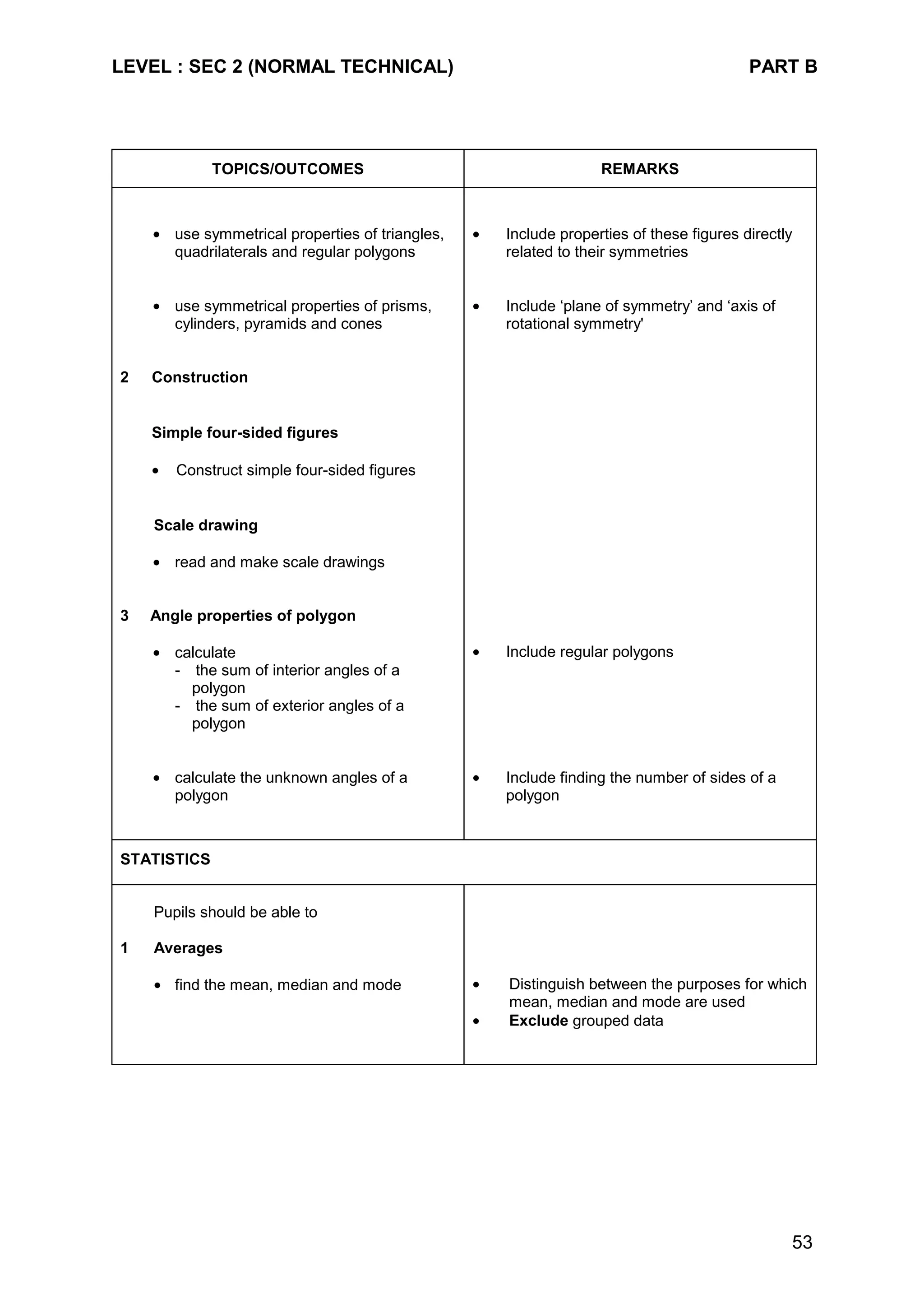 LEVEL : SEC 2 (NORMAL TECHNICAL) PART B
53
TOPICS/OUTCOMES REMARKS
• use symmetrical properties of triangles,
quadrilaterals and regular polygons
• Include properties of these figures directly
related to their symmetries
• use symmetrical properties of prisms,
cylinders, pyramids and cones
• Include ‘plane of symmetry’ and ‘axis of
rotational symmetry'
2 Construction
Simple four-sided figures
• Construct simple four-sided figures
Scale drawing
• read and make scale drawings
3 Angle properties of polygon
• calculate
- the sum of interior angles of a
polygon
- the sum of exterior angles of a
polygon
• Include regular polygons
• calculate the unknown angles of a
polygon
• Include finding the number of sides of a
polygon
STATISTICS
Pupils should be able to
1 Averages
• find the mean, median and mode • Distinguish between the purposes for which
mean, median and mode are used
• Exclude grouped data
 