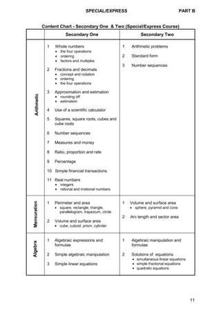 SPECIAL/EXPRESS PART B
11
Content Chart - Secondary One & Two (Special/Express Course)
Secondary One Secondary Two
1 Whole numbers
• the four operations
• ordering
• factors and multiples
2 Fractions and decimals
• concept and notation
• ordering
• the four operations
3 Approximation and estimation
• rounding off
• estimation
4 Use of a scientific calculator
5 Squares, square roots, cubes and
cube roots
6 Number sequences
7 Measures and money
8 Ratio, proportion and rate
9 Percentage
10 Simple financial transactions
11 Real numbers
• integers
• rational and irrational numbers
1 Arithmetic problems
2 Standard form
3 Number sequences
1 Perimeter and area
• square, rectangle, triangle,
parallelogram, trapezium, circle
2 Volume and surface area
• cube, cuboid, prism, cylinder
1 Volume and surface area
• sphere, pyramid and cone
2 Arc length and sector area
1 Algebraic expressions and
formulae
2 Simple algebraic manipulation
3 Simple linear equations
1 Algebraic manipulation and
formulae
2 Solutions of equations
• simultaneous linear equations
• simple fractional equations
• quadratic equations
 