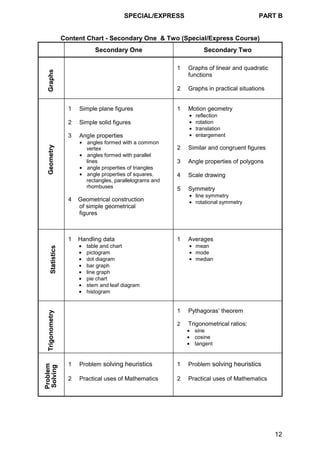 SPECIAL/EXPRESS PART B
12
Content Chart - Secondary One & Two (Special/Express Course)
Secondary One Secondary Two
1 Graphs of linear and quadratic
functions
2 Graphs in practical situations
1 Simple plane figures
2 Simple solid figures
3 AngIe properties
• angles formed with a common
vertex
• angles formed with parallel
lines
• angle properties of triangles
• angle properties of squares,
rectangles, parallelograms and
rhombuses
4 Geometrical construction
of simple geometrical
figures
1 Motion geometry
• reflection
• rotation
• translation
• enlargement
2 Similar and congruent figures
3 Angle properties of polygons
4 Scale drawing
5 Symmetry
• line symmetry
• rotational symmetry
1 Handling data
• table and chart
• pictogram
• dot diagram
• bar graph
• line graph
• pie chart
• stem and leaf diagram
• histogram
1 Averages
• mean
• mode
• median
1 Pythagoras’ theorem
2 Trigonometrical ratios:
• sine
• cosine
• tangent
1 Problem solving heuristics
2 Practical uses of Mathematics
1 Problem solving heuristics
2 Practical uses of Mathematics
 