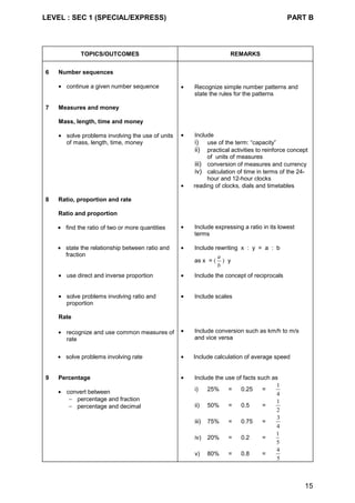 LEVEL : SEC 1 (SPECIAL/EXPRESS) PART B
15
TOPICS/OUTCOMES REMARKS
6 Number sequences
• continue a given number sequence • Recognize simple number patterns and
state the rules for the patterns
7 Measures and money
Mass, length, time and money
• solve problems involving the use of units
of mass, length, time, money
• Include
i) use of the term: “capacity”
ii) practical activities to reinforce concept
of units of measures
iii) conversion of measures and currency
iv) calculation of time in terms of the 24-
hour and 12-hour clocks
• reading of clocks, dials and timetables
8 Ratio, proportion and rate
Ratio and proportion
• find the ratio of two or more quantities • Include expressing a ratio in its lowest
terms
• state the relationship between ratio and
fraction
• Include rewriting x : y = a : b
as x = (
a
b
) y
• use direct and inverse proportion • Include the concept of reciprocals
• solve problems involving ratio and
proportion
• Include scales
Rate
• recognize and use common measures of
rate
• Include conversion such as km/h to m/s
and vice versa
• solve problems involving rate • Include calculation of average speed
9 Percentage
• convert between
− percentage and fraction
− percentage and decimal
• Include the use of facts such as
i) 25% = 0.25 =
1
4
ii) 50% = 0.5 =
1
2
iii) 75% = 0.75 =
3
4
iv) 20% = 0.2 =
1
5
v) 80% = 0.8 =
4
5
 