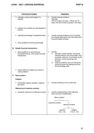 LEVEL : SEC 1 (SPECIAL/EXPRESS) PART B
16
TOPICS/OUTCOMES REMARKS
• calculate a given percentage of a
quantity
• Include reverse problems
Example:
40% of a class are boys. If there are 16
boys, find the number of pupils in the class.
• express one quantity as a percentage of
another
• calculate percentage increase/decrease • Include reverse problems such as finding
the original salary given the new salary and
the percentage increase
• solve problems involving percentage
10 Simple financial transactions
• solve problems on personal and
household finance, and simple financial
transactions
• Include
i) earnings, simple interest, compound
interest (without use of formulae), hire-
purchase, discount, commission, profit
and loss, money exchange and
taxation
ii) reverse problems such as finding the
cost price given the selling price and
the percentage profit
• extract data from tables and charts to
solve problems
11 Real numbers
Integers
• manipulate integers (positive, negative
and zero)
• Include ordering on the number line
Rational and irrational numbers
• recognize rational and irrational numbers • Include understanding of the following
terms and their relationships:
Real numbers
irrational numbers
rational numbers
fractions integers
(+ve, -ve) (+ve, 0, -ve)
 