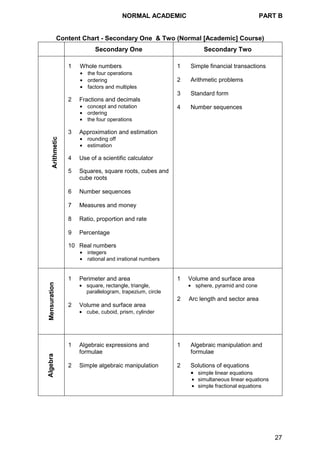 NORMAL ACADEMIC PART B
27
Content Chart - Secondary One & Two (Normal [Academic] Course)
Secondary One Secondary Two
1 Whole numbers
• the four operations
• ordering
• factors and multiples
2 Fractions and decimals
• concept and notation
• ordering
• the four operations
3 Approximation and estimation
• rounding off
• estimation
4 Use of a scientific calculator
5 Squares, square roots, cubes and
cube roots
6 Number sequences
7 Measures and money
8 Ratio, proportion and rate
9 Percentage
10 Real numbers
• integers
• rational and irrational numbers
1 Simple financial transactions
2 Arithmetic problems
3 Standard form
4 Number sequences
1 Perimeter and area
• square, rectangle, triangle,
parallelogram, trapezium, circle
2 Volume and surface area
• cube, cuboid, prism, cylinder
1 Volume and surface area
• sphere, pyramid and cone
2 Arc length and sector area
1 Algebraic expressions and
formulae
2 Simple algebraic manipulation
1 Algebraic manipulation and
formulae
2 Solutions of equations
• simple linear equations
• simultaneous linear equations
• simple fractional equations
 