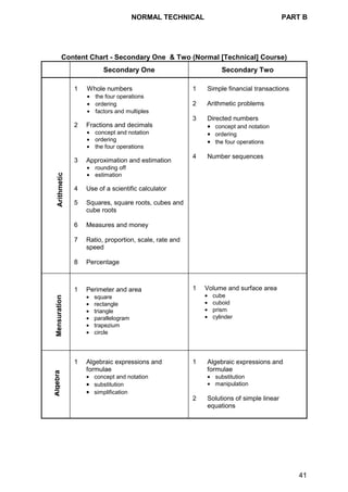 NORMAL TECHNICAL PART B
41
Content Chart - Secondary One & Two (Normal [Technical] Course)
Secondary One Secondary Two
1 Whole numbers
• the four operations
• ordering
• factors and multiples
2 Fractions and decimals
• concept and notation
• ordering
• the four operations
3 Approximation and estimation
• rounding off
• estimation
4 Use of a scientific calculator
5 Squares, square roots, cubes and
cube roots
6 Measures and money
7 Ratio, proportion, scale, rate and
speed
8 Percentage
1 Simple financial transactions
2 Arithmetic problems
3 Directed numbers
• concept and notation
• ordering
• the four operations
4 Number sequences
1 Perimeter and area
• square
• rectangle
• triangle
• parallelogram
• trapezium
• circle
1 Volume and surface area
• cube
• cuboid
• prism
• cylinder
1 Algebraic expressions and
formulae
• concept and notation
• substitution
• simplification
1 Algebraic expressions and
formulae
• substitution
• manipulation
2 Solutions of simple linear
equations
 