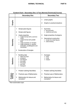 NORMAL TECHNICAL PART B
42
Content Chart - Secondary One & Two (Normal [Technical] Course)
Secondary One Secondary Two
1 Linear graphs
2 Graphs in practical situations
1 Simple plane figures
2 Simple solid figures
3 AngIe properties
• angles formed with a common
vertex
• angles formed with parallel
lines
• angle properties of triangles
• angle properties of squares,
rectangles, parallelograms and
rhombuses
4 Construction of triangles
1 Symmetry
• line symmetry
• rotational symmetry
2 Angle properties of polygons
3 Geometrical construction
• simple four-sided figures
• scale drawing
1 Handling data
• table and chart
• pictogram
• dot diagram
• bar graph
• line graph
• pie chart
• histogram
1 Averages
• mean
• mode
• median
1 Problem solving heuristics
2 Practical uses of Mathematics
3 Mathematics for leisure and
recreation*
1 Problem solving heuristics
2 Practical uses of Mathematics
3 Mathematics for leisure and
recreation*
*Non-examination topic
 