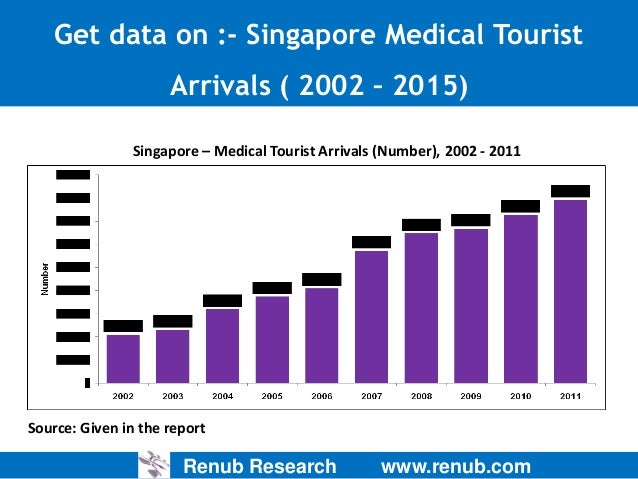 medical tourism statistics in singapore