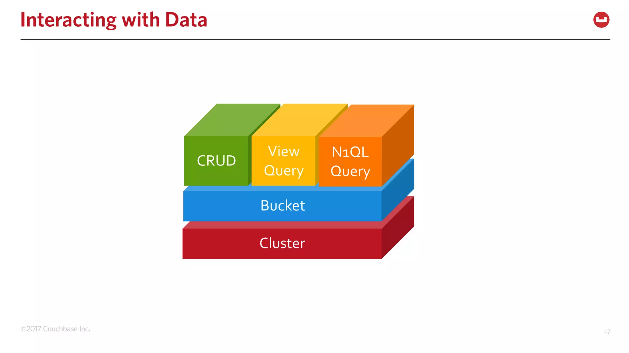 ©2017 Couchbase Inc. 17
Cluster
Bucket
CRUD
View
Query
N1QL
Query
Interacting with Data
 