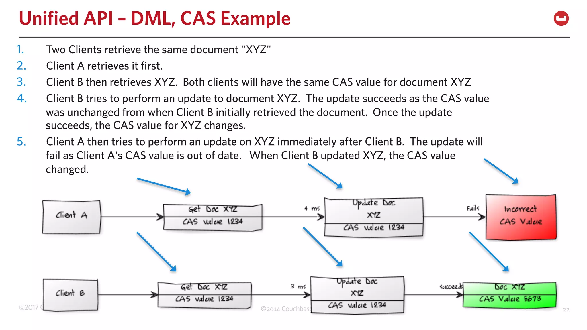 ©2017 Couchbase Inc. 22
Unified API – DML, CAS Example
1. Two Clients retrieve the same document "XYZ"
2. Client A retrieves it first.
3. Client B then retrieves XYZ. Both clients will have the same CAS value for document XYZ
4. Client B tries to perform an update to document XYZ. The update succeeds as the CAS value
was unchanged from when Client B initially retrieved the document. Once the update
succeeds, the CAS value for XYZ changes.
5. Client A then tries to perform an update on XYZ immediately after Client B. The update will
fail as Client A's CAS value is out of date. When Client B updated XYZ, the CAS value
changed.
©2014 Couchbase, Inc.
 