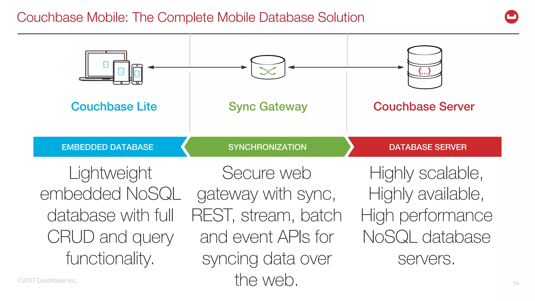 ©2017 Couchbase Inc. 54
Couchbase Mobile: The Complete Mobile Database Solution
Lightweight
embedded NoSQL
database with full
CRUD and query
functionality.
Secure web
gateway with sync,
REST, stream, batch
and event APIs for
syncing data over
the web.
Highly scalable,
Highly available,
High performance
NoSQL database
servers.
Couchbase Lite Sync Gateway Couchbase Server
EMBEDDED DATABASE SYNCHRONIZATION DATABASE SERVER
 