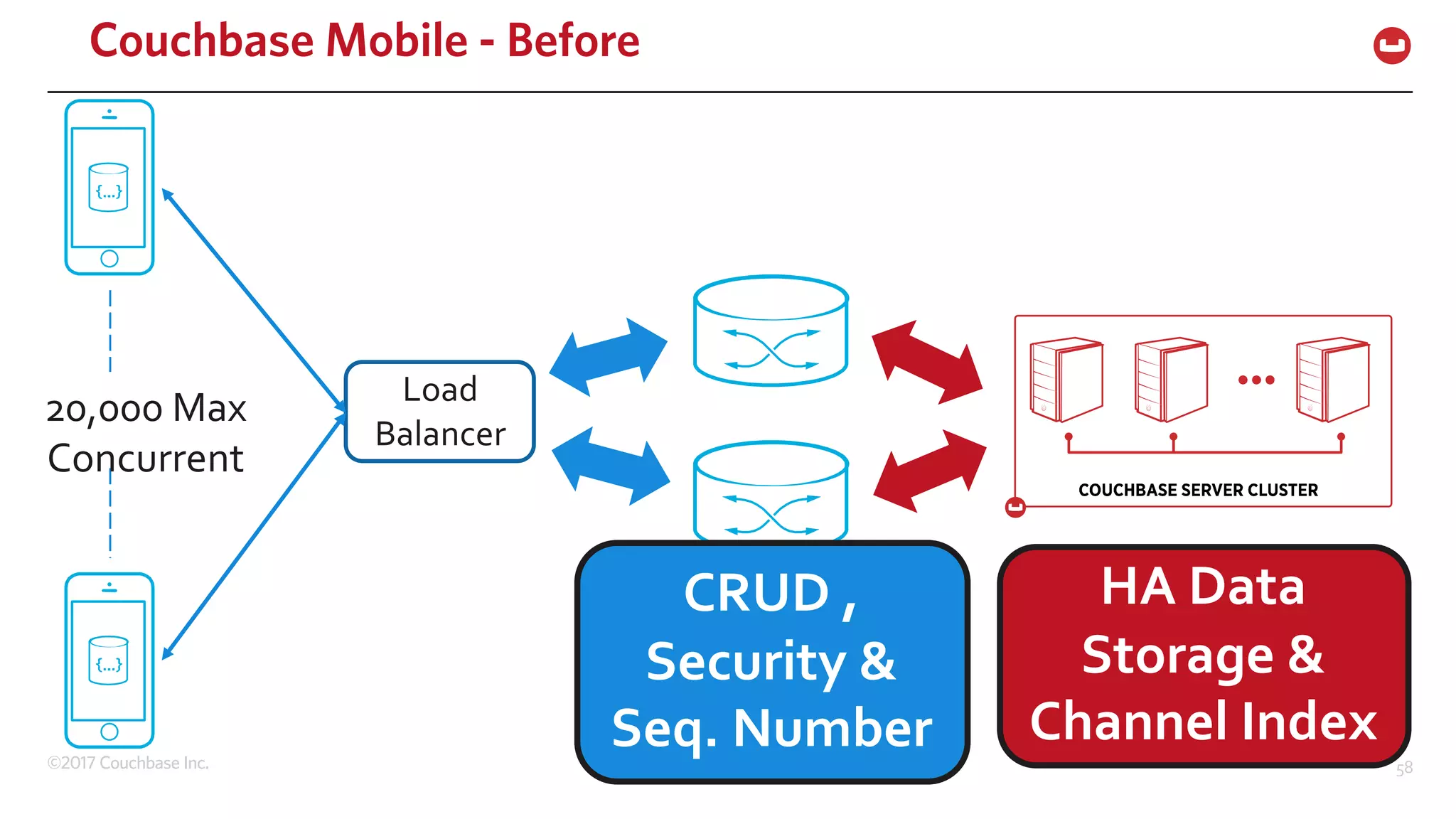 ©2017 Couchbase Inc. 58
Load
Balancer
CRUD ,
Security &
Seq. Number
HA Data
Storage &
Channel Index
Couchbase Mobile - Before
20,000 Max
Concurrent
 