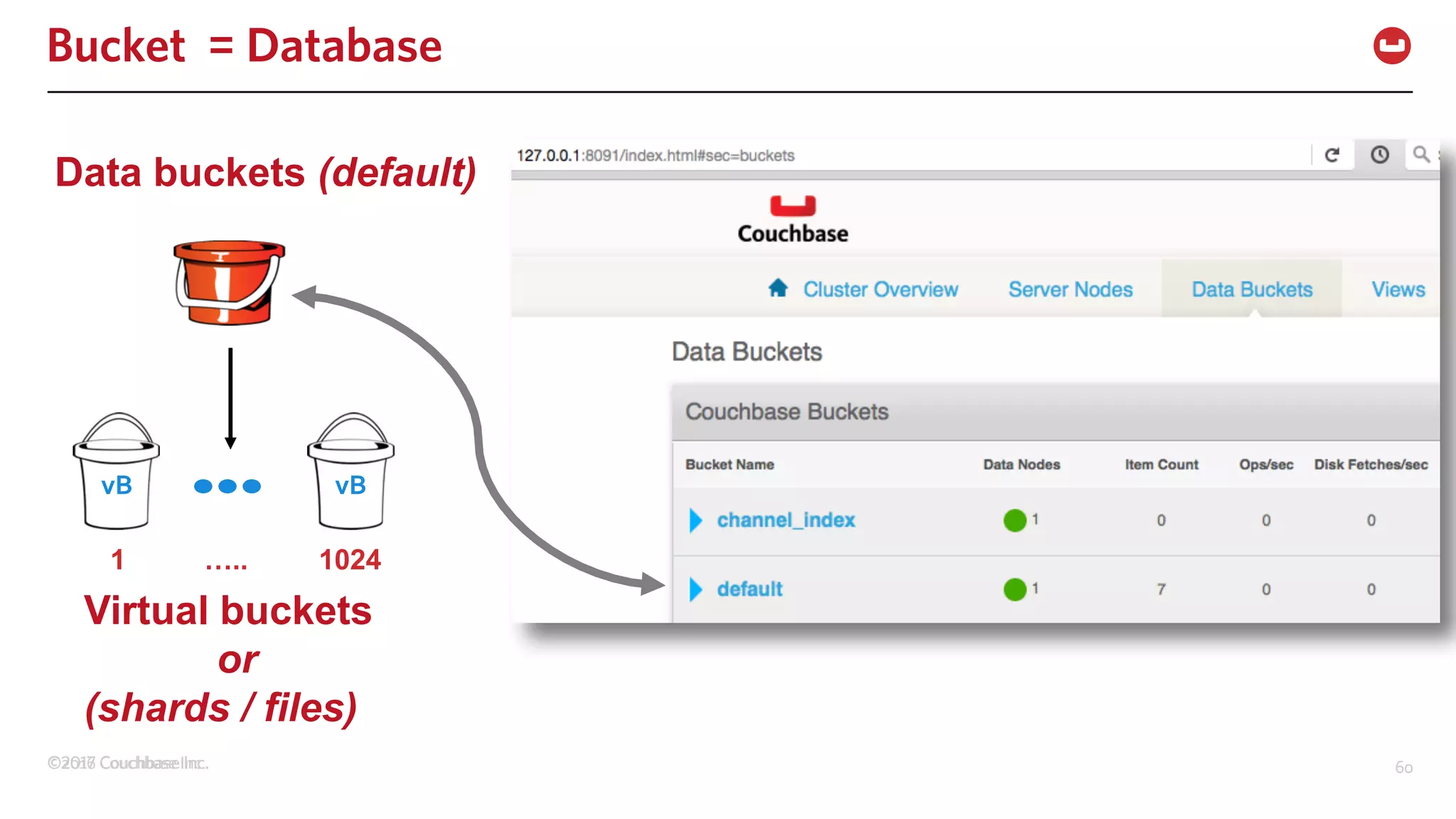 ©2017 Couchbase Inc. 60©2016 Couchbase Inc. 60
Bucket = Database
vB
Data buckets (default)
vB
1 ….. 1024
Virtual buckets
or
(shards / files)
 
