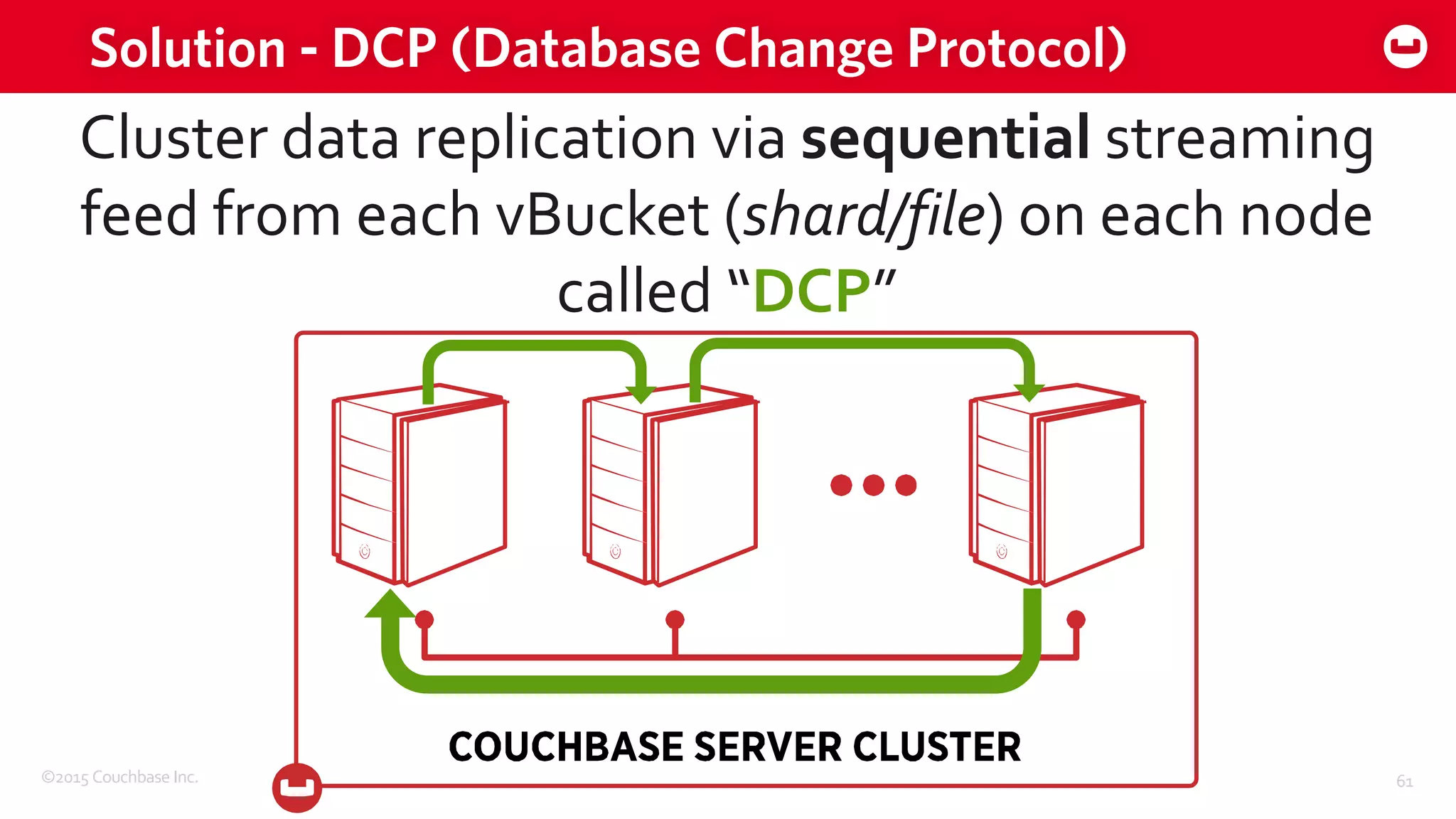 ©2015 Couchbase Inc. 61
Solution - DCP (Database Change Protocol)
Cluster data replication via sequential streaming
feed from each vBucket (shard/file) on each node
called “DCP”
 