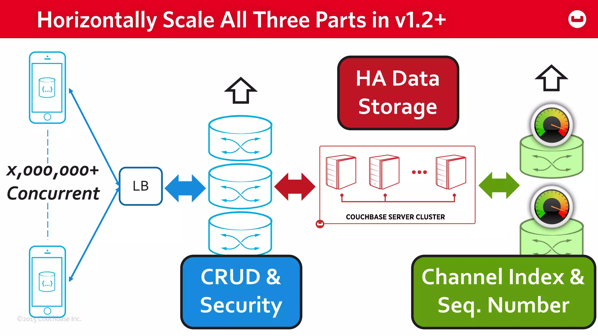 ©2015 Couchbase Inc. 63
Horizontally Scale All Three Parts in v1.2+
LB
x,000,000+
Concurrent
CRUD &
Security
HA Data
Storage
Channel Index &
Seq. Number
 