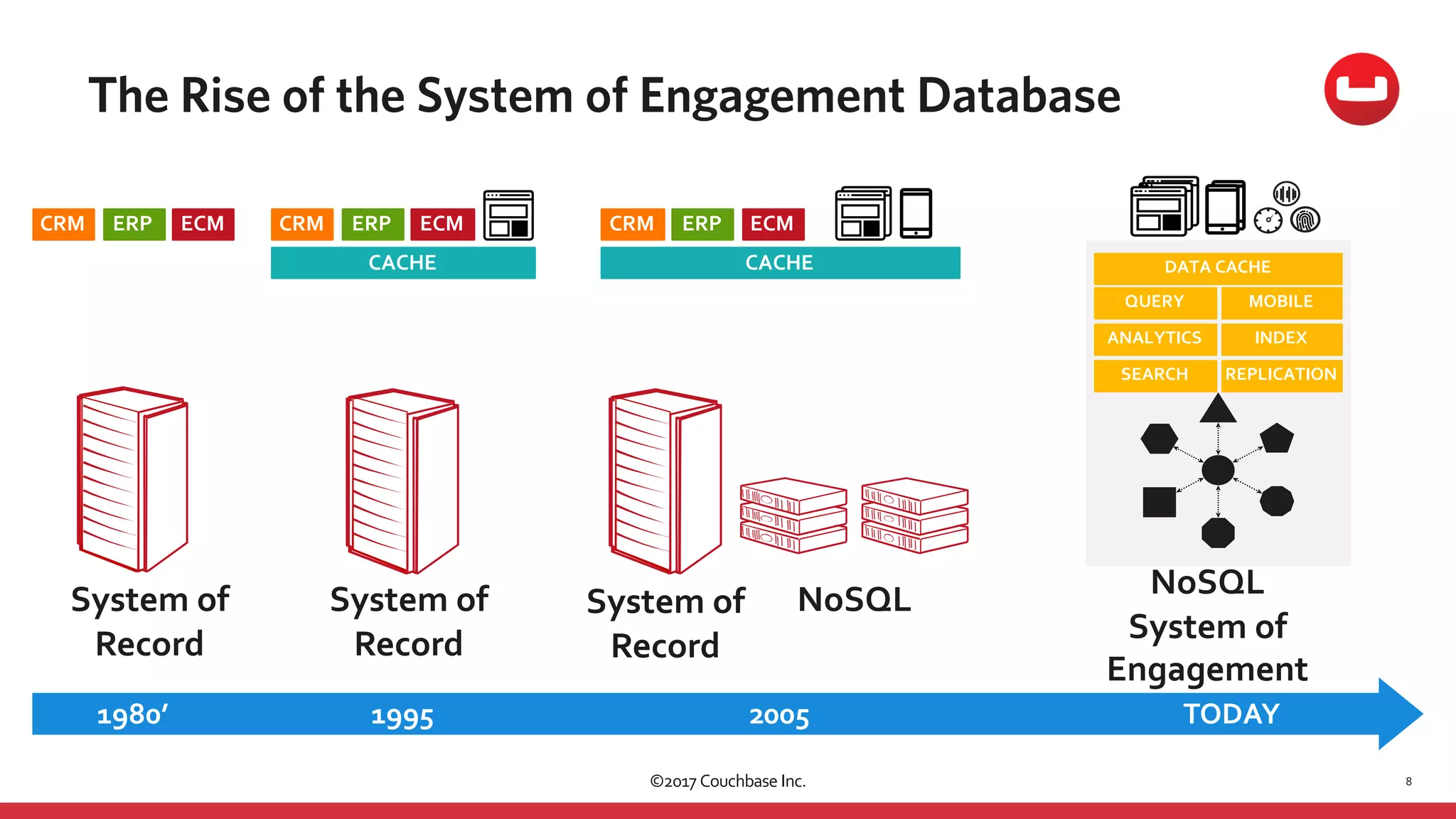 The Rise of the System of Engagement Database
8©2017 Couchbase Inc.
System of
Record
1980’
s
CRM ERP ECM
System of
Record
1995
CACHE
CRM ERP ECM
NoSQLSystem of
Record
2005
CACHE
CRM ERP ECM
TODAY
NoSQL
System of
Engagement
MOBILEQUERY
INDEX
SEARCH REPLICATION
ANALYTICS
DATA CACHE
 