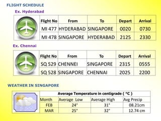 FLIGHT SCHEDULE
   Ex. Hyderabad

                Flight No        From             To        Depart     Arrival
                MI 477 HYDERABAD SINGAPORE                   0020      0730
                MI 478 SINGAPORE HYDERABAD 2125                        2330
  Ex. Chennai

                Flight No        From             To        Depart     Arrival
                SQ 529 CHENNEI             SINGAPORE         2315      0555
                SQ 528 SINGAPORE CHENNAI                     2025      2200

WEATHER IN SINGAPORE

                            Average Temperature in centigrade ( °C )
                Month       Average Low      Average High      Avg Precip
                  FEB             24°              31°            08.21cm
                 MAR              25°              32°           12.74 cm
 