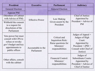 President Executive Parliament Judiciary
General Election
Effective Power
General Election
Chief of Justice:
Appointed by
President + Advice of
PM
Appoint PM/
(Members of Cabinet
with Advice of PM) Law Making
Given assent by the
President
Withhold the consent
to a request for
dissolution of the
Parliament
Veto power but must
consult with CPA to
refuse or revoke
gov’t budget and key
appointments to
public offices
Accountable to the
Parliament
Critical and
Inquisition Role:
Raise questions for
Ministers’
responsibilities
Judges of Appeal +
Judges of High
Court:
Appointed by
President + (PM +
Consult with Chief of
Justice)
Other affairs, consult
with the cabinet
Financial Control:
Ministers’
responsibilities
Judges of
Subordinate Courts:
Appointed by
President + Advice of
Chief of Justice
 