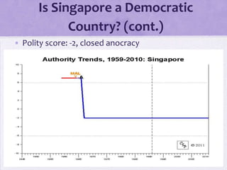 Is Singapore a Democratic
Country? (cont.)
• Polity score: -2, closed anocracy
 