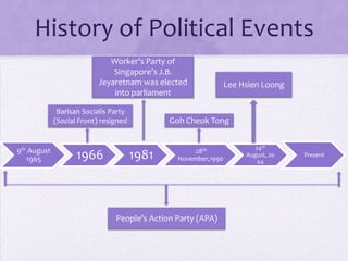 History of Political Events
9th August
1965 1966 1981 28th
November,1990
24th
August, 20
04
Present
Worker’s Party of
Singapore’s J.B.
Jeyaretnam was elected
into parliament
Goh Cheok Tong
Lee Hsien Loong
Barisan Socialis Party
(Social Front) resigned
People’s Action Party (APA)
 