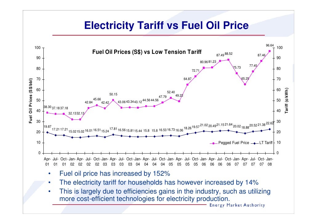 singapores electricity market after market reform singapore electricity price chart
