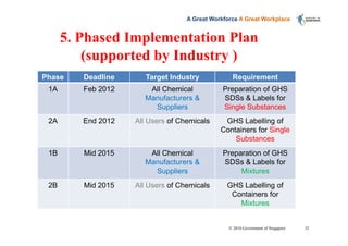 Ghs Implementation Singapore's Approach To Implementing The GHS of Classification ...