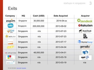 Exits
For more information: Tech in Asia| VentureDex
Singapore
HQCompany Cash (USD) Date Acquired Acquirer
200,000,000 201...