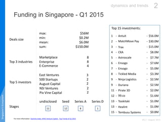 For more information: Startintx Index: APAC Venture Capital - Top Trends of Q1 2015
Funding in Singapore - Q1 2015
Singapo...