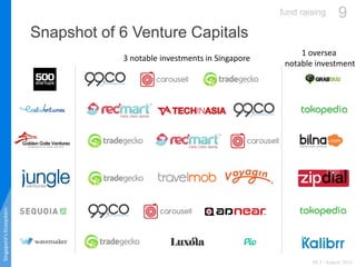 Snapshot of 6 Venture Capitals
Singapore’sEcosystem
3 notable investments in Singapore
1 oversea
notable investment
V0.2 -...