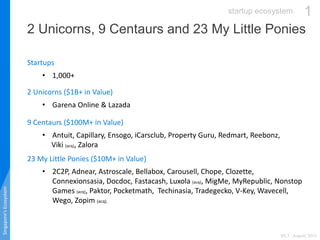 2 Unicorns, 12 Centaurs and 27 My Little Ponies
Singapore’sEcosystem
V0.2 - August 2015
Startups
• 1,000+
2 Unicorns ($1B+...