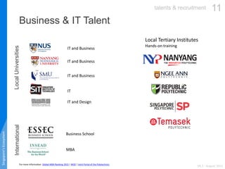 Singapore’sEcosystem
Business & IT Talent
For more information: Global MBA Ranking 2015 | MOE | Joint Portal of the Polyte...
