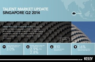 talent market update 
Singapore Q2 2014 
UNEMPLOYMENT STEADY, FEWER REDUNDANCIES / Overall and citizen 
unemployment rates remained steady from Q1 to Q2 of 2014, while the 
resident unemployment rate improved from 2.9% to 2.8%. Total employment 
grew 22,000 roles, down from 28,300 in the first quarter. There were 3.54 
million people employed in June, 3.6% more than recorded in the same 
month last year. 
Resident unemployment rate 
0.1% lower than Q1 2014 
2.9% to 
2.8% 
810 
fewer redundancies 
than in Q1 2014 
3.6% 
more people employed in 
June 2014 than June 2013 
Citizen unemployment rate 
remained unchanged at 
3.0% 
read more 
 