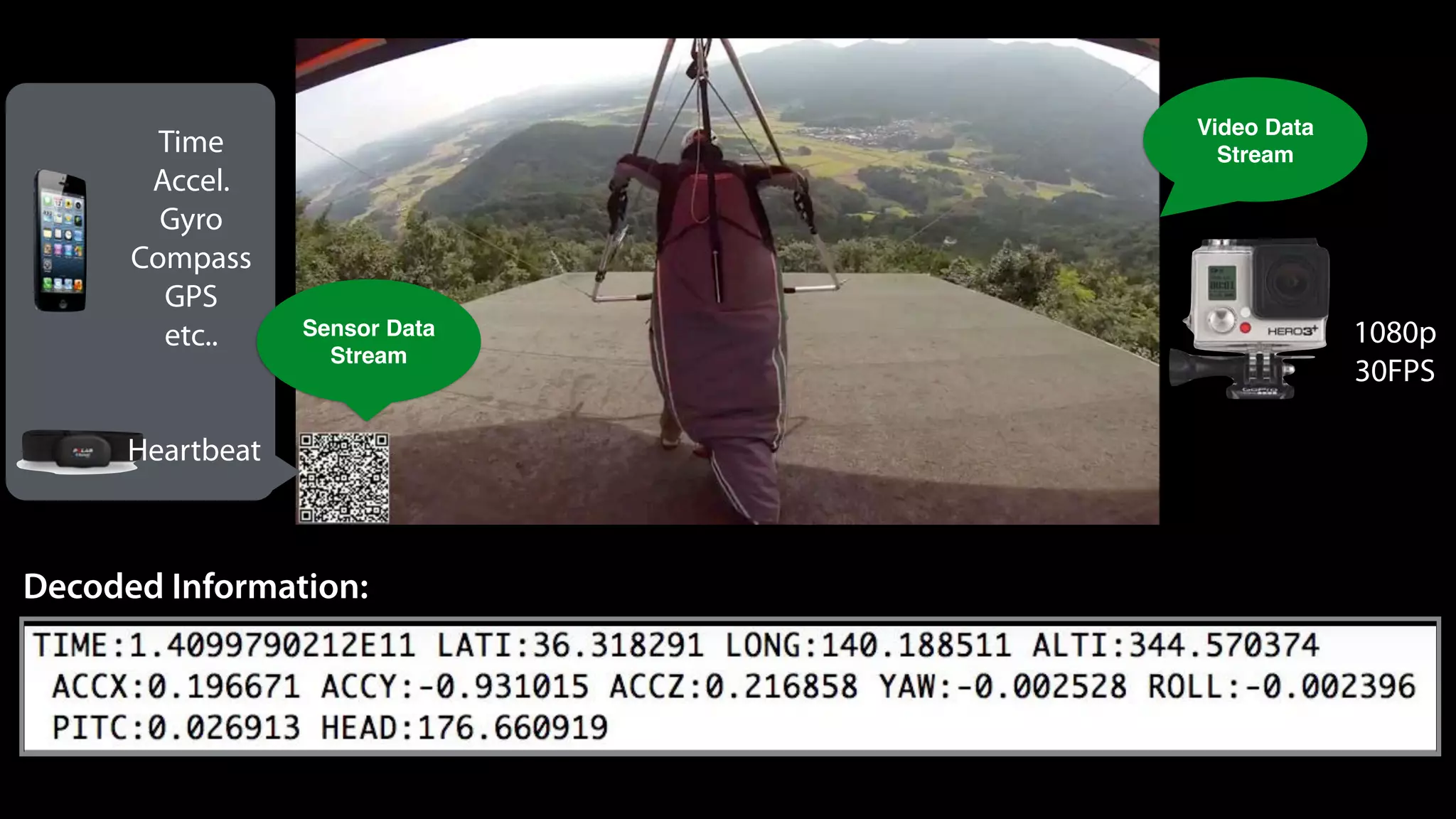 Time
Accel.
Gyro
Compass
GPS
etc..
Heartbeat
1080p
30FPS
Sensor Data
Stream
Video Data
Stream
Decoded Information:
 