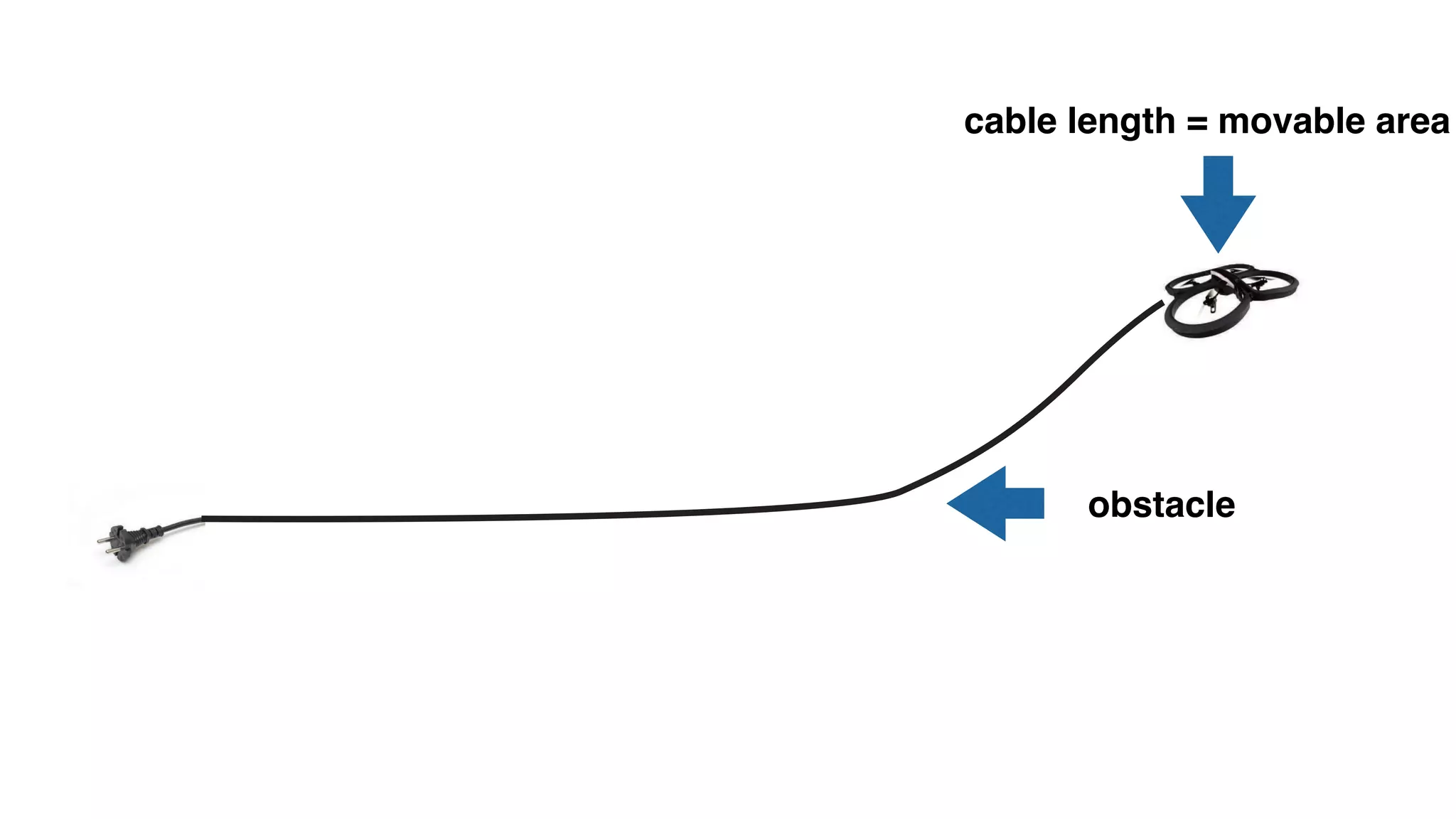 obstacle
cable length = movable area
 