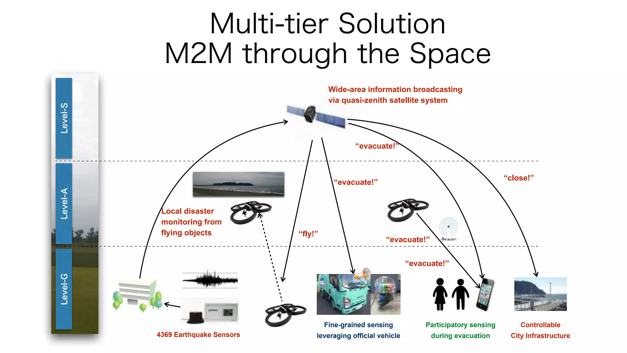 Level-ALevel-GLevel-S
Local disaster
monitoring from
flying objects
Wide-area information broadcasting
via quasi-zenith satellite system
“evacuate!”
“evacuate!”
“fly!”
“evacuate!”
4369 Earthquake Sensors
Participatory sensing
during evacuation
Fine-grained sensing
leveraging official vehicle
“evacuate!”
“close!”
Controllable
City Infrastructure
Multi-tier Solution
M2M through the Space
 