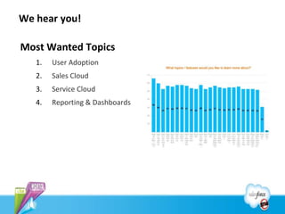 We hear you!

Most Wanted Topics
   1.   User Adoption
   2.   Sales Cloud
   3.   Service Cloud
   4.   Reporting & Dashboards
 