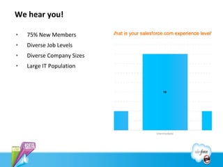 We hear you!

•   75% New Members
•   Diverse Job Levels
•   Diverse Company Sizes
•   Large IT Population
 