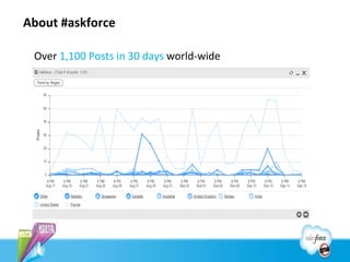 About #askforce

 Over 1,100 Posts in 30 days world-wide
 