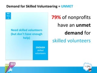Demand for Skilled Volunteering = UNMET
NO
Nee
 d                                  79% of nonprofits
                                       have an unmet
      Need skilled volunteers
      (but don’t have enough              demand for
               help)
                                    skilled volunteers
                        ENOUGH
                         skilled
                       volunteers
 