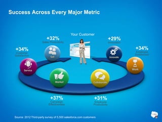 Success Across Every Major Metric


                                               Your Customer
                           +32%                                                 +29%
                        Sales Productivity                                      Innovation

  +34%                                                                                       +34%
   Customer                                                                                   Employee
  Satisfaction                                                                               Satisfaction




                              +37%                               +31%
                              Campaign                            Employee
                             Effectiveness                       Productivity



  Source: 2012 Third-party survey of 5,500 salesforce.com customers
 