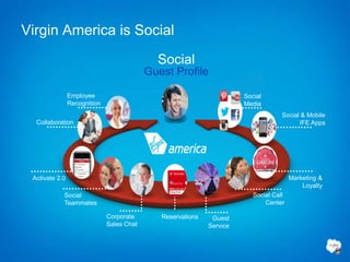 Virgin America is Social
                                             Social
                                           Guest Profile

                Employee                                               Social
                Recognition                                            Media
                                                                                    Social & Mobile
  Collaboration                                                                           IFE Apps




 Activate 2.0                                                                           Marketing &
                                                                                            Loyalty
            Social                                                        Social Call
            Teammates                                                         Center

                              Corporate       Reservations    Guest
                              Sales Chat                     Service
 