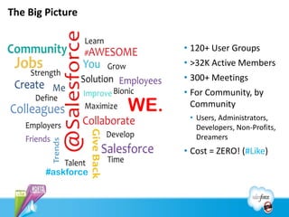 The Big Picture


                          • 120+ User Groups
                          • >32K Active Members
                          • 300+ Meetings
                          • For Community, by
                    WE.     Community
                           • Users, Administrators,
                             Developers, Non-Profits,
                             Dreamers
                          • Cost = ZERO! (#Like)

        #askforce
 